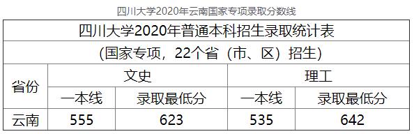 2020年四川大学云南国家专项高考录取分数线