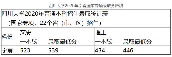 2020年四川大学宁夏国家专项高考录取分数线