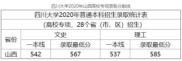 2020年四川大学山西高校专项高考录取分数线