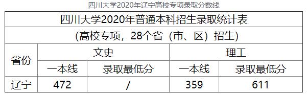 2020年四川大学辽宁高校专项高考录取分数线