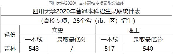 2020年四川大学吉林高校专项高考录取分数线