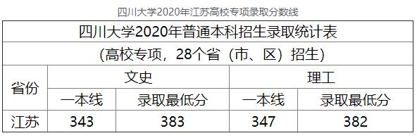 2020年四川大学江苏高校专项高考录取分数线