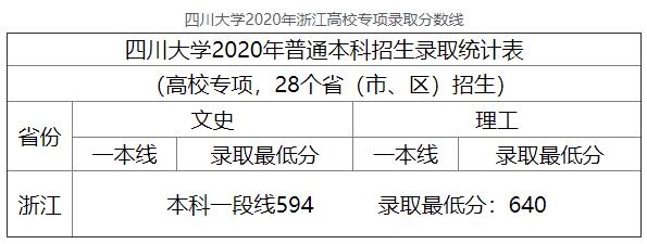 2020年四川大学浙江高校专项高考录取分数线