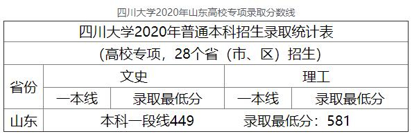 2020年四川大学山东高校专项高考录取分数线