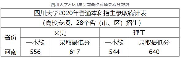 2020年四川大学河南高校专项高考录取分数线