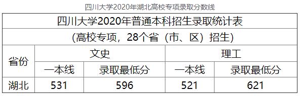 2020年四川大学湖北高校专项高考录取分数线