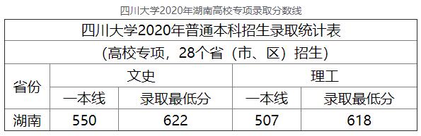2020年四川大学湖南高校专项高考录取分数线