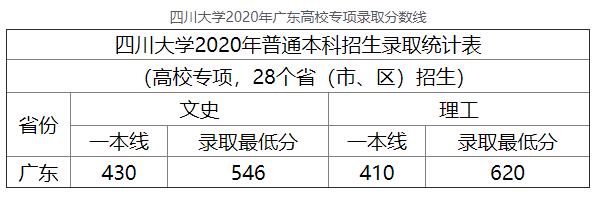 2020年四川大学广东高校专项高考录取分数线