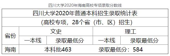 2020年四川大学海南高校专项高考录取分数线