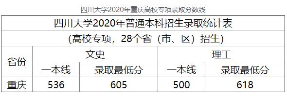 2020年四川大学重庆高校专项高考录取分数线