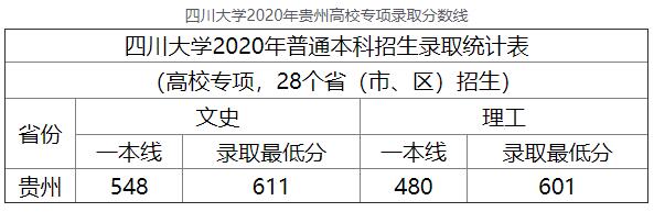 2020年四川大学贵州高校专项高考录取分数线
