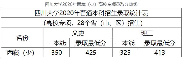 2020年四川大学西藏(少)高校专项高考录取分数线