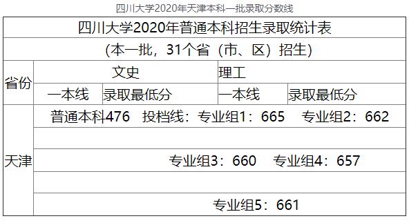2020年四川大学天津本科一批高考录取分数线