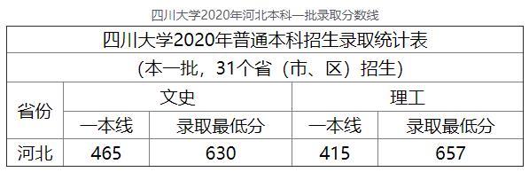 2020年四川大学河北本科一批高考录取分数线