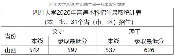 2020年四川大学山西本科一批高考录取分数线