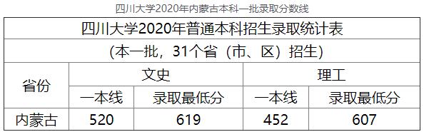 2020年四川大学内蒙古本科一批高考录取分数线