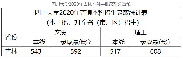 2020年四川大学吉林本科一批高考录取分数线