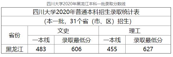 2020年四川大学黑龙江本科一批高考录取分数线