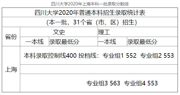 2020年四川大学上海本科一批高考录取分数线