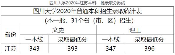 2020年四川大学江苏本科一批高考录取分数线