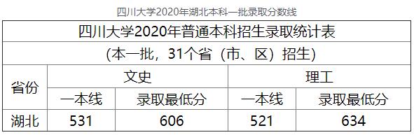 2020年四川大学湖北本科一批高考录取分数线