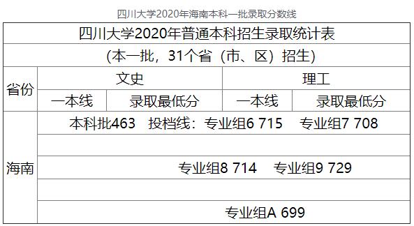 2020年四川大学海南本科一批高考录取分数线