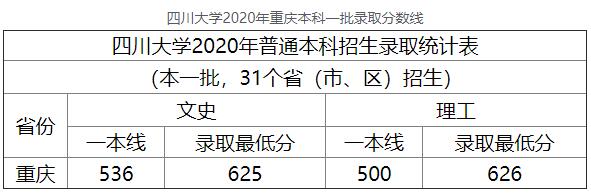 2020年四川大学重庆本科一批高考录取分数线