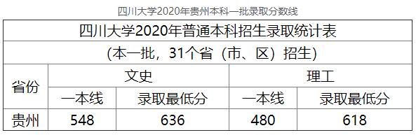 2020年四川大学贵州本科一批高考录取分数线