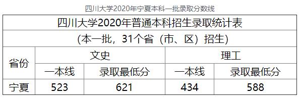 2020年四川大学宁夏本科一批高考录取分数线
