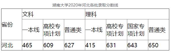 2020年湖南大学2020年河北各批录取分数线