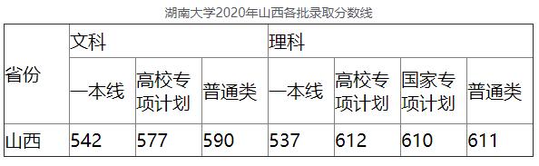 2020年湖南大学2020年内蒙古各批录取分数线