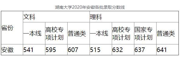 2020年湖南大学2020年安徽各批录取分数线