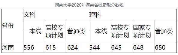 2020年湖南大学2020年河南各批录取分数线