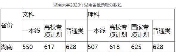 2020年湖南大学2020年湖南各批录取分数线
