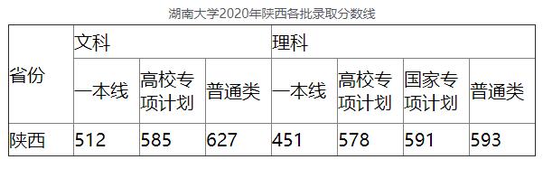 2020年湖南大学2020年陕西各批录取分数线