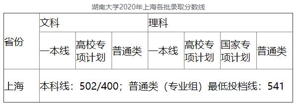 2020年湖南大学2020年上海各批录取分数线