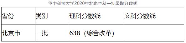 2020年华中科技大学北京本科一批录取分数线