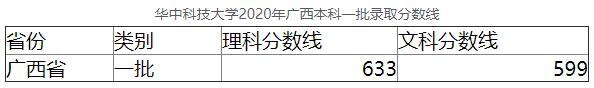 2020年华中科技大学广西本科一批录取分数线
