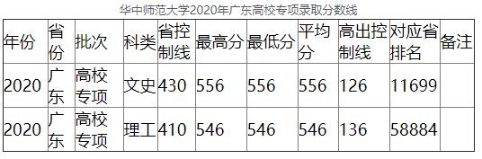 2020年华中师范大学广东高校专项录取分数线