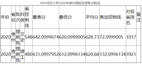 2020年华中师范大学贵州提前批录取分数线