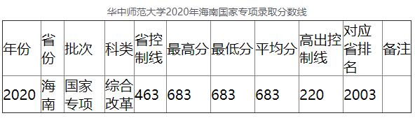2020年华中师范大学海南国家专项录取分数线