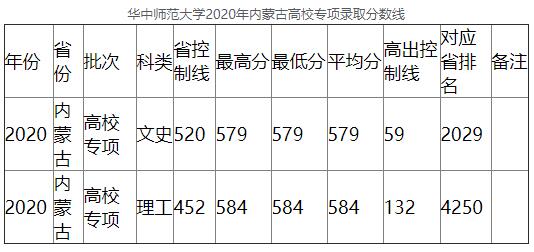 2020年华中师范大学内蒙古高校专项录取分数线