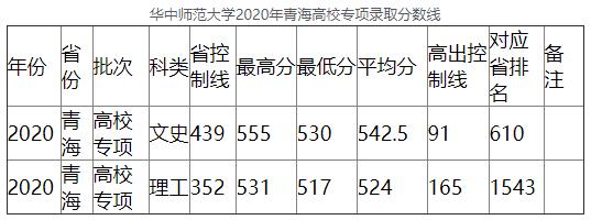 2020年华中师范大学青海高校专项录取分数线