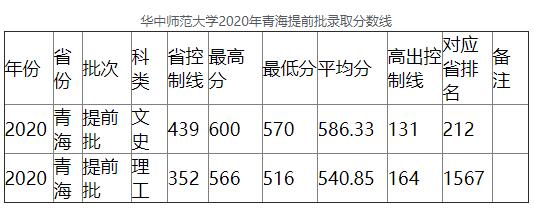 2020年华中师范大学青海提前批录取分数线