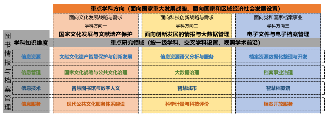 面向国家重大发展战略,面向国家和区域经济社会发展,学院设置了国家