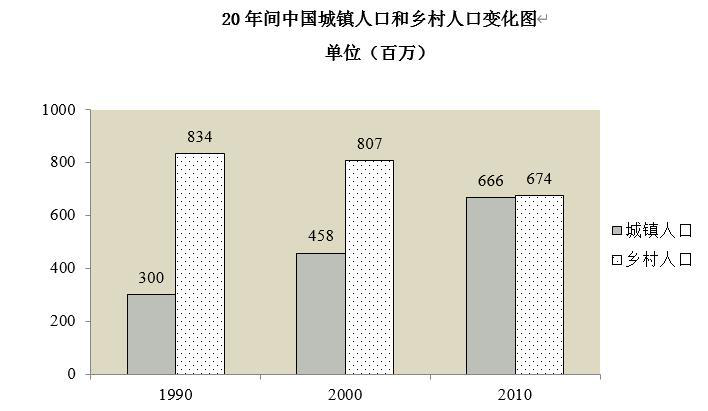 城镇人口英语_中国城镇人口