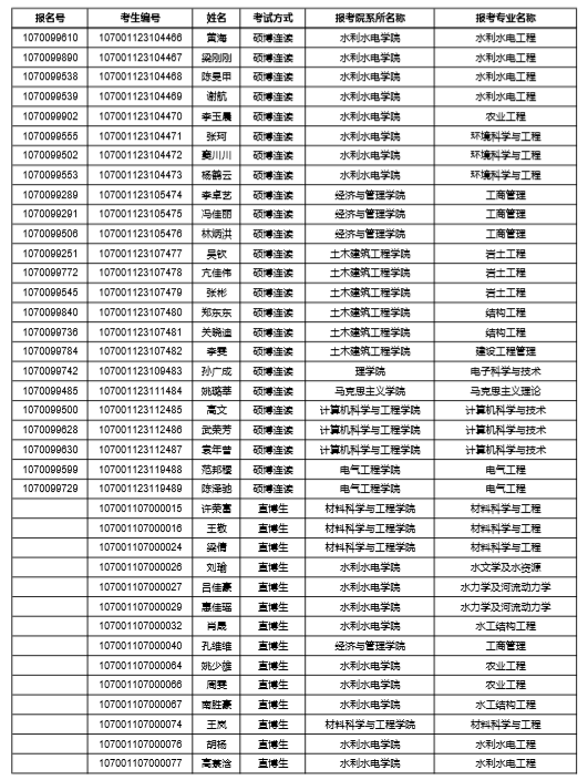 西安理工大學2021年直博碩博連讀博士考生名單