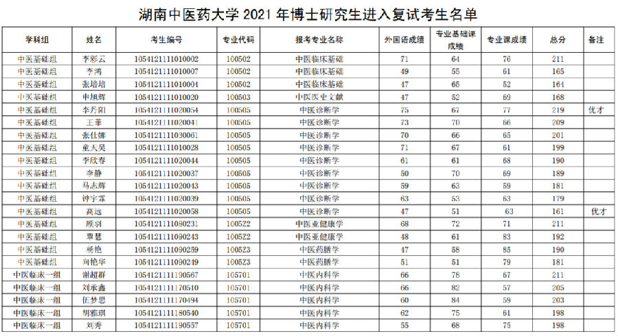 湖南中醫藥大學2021年博士研究生進入複試考生名單