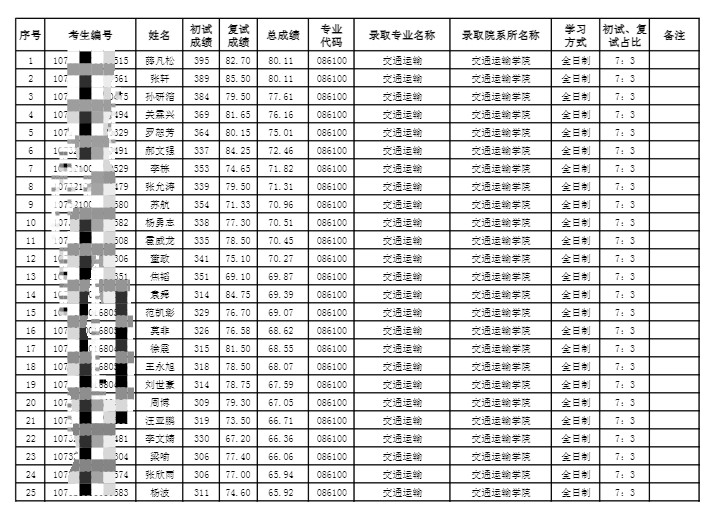 兰州交通大学2021考研拟录取名单