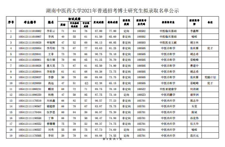 湖南中医药大学专业(湖南中医药大学专业评估)